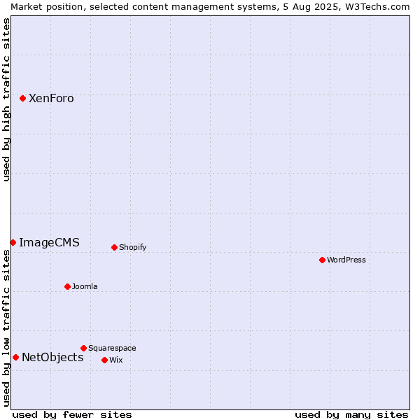 Market position of XenForo vs. NetObjects vs. ImageCMS