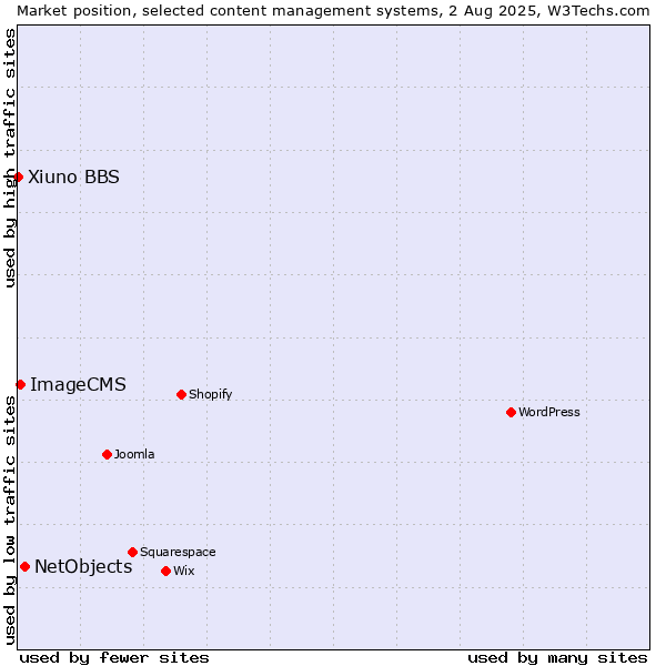 Market position of NetObjects vs. ImageCMS vs. Xiuno BBS