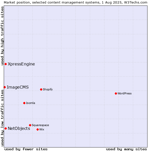 Market position of XpressEngine vs. NetObjects vs. ImageCMS