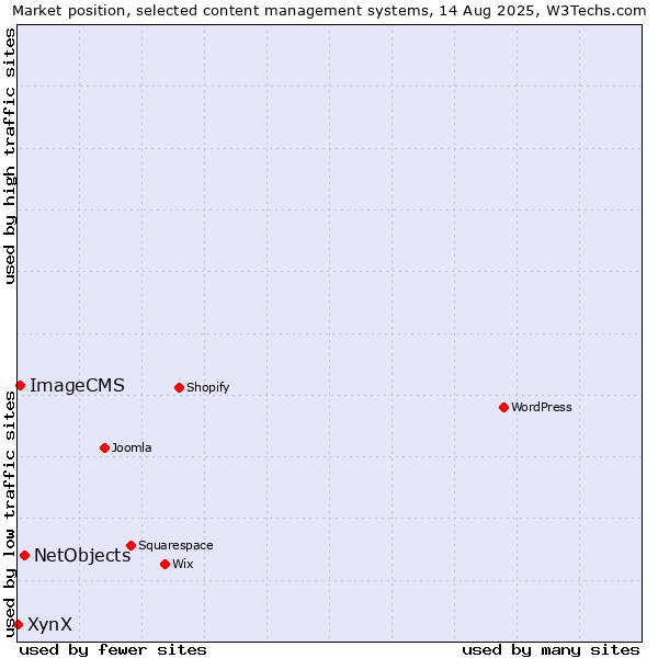 Market position of NetObjects vs. ImageCMS vs. XynX