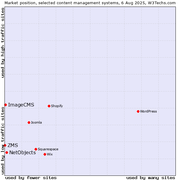 Market position of NetObjects vs. ImageCMS vs. ZMS