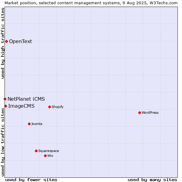 Market position of OpenText vs. ImageCMS vs. NetPlanet iCMS