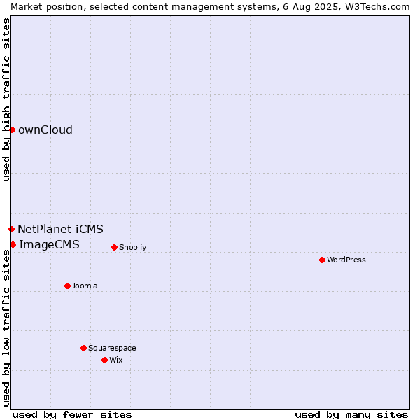 Market position of ImageCMS vs. ownCloud vs. NetPlanet iCMS