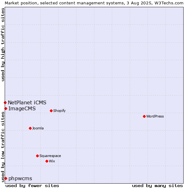 Market position of phpwcms vs. ImageCMS vs. NetPlanet iCMS