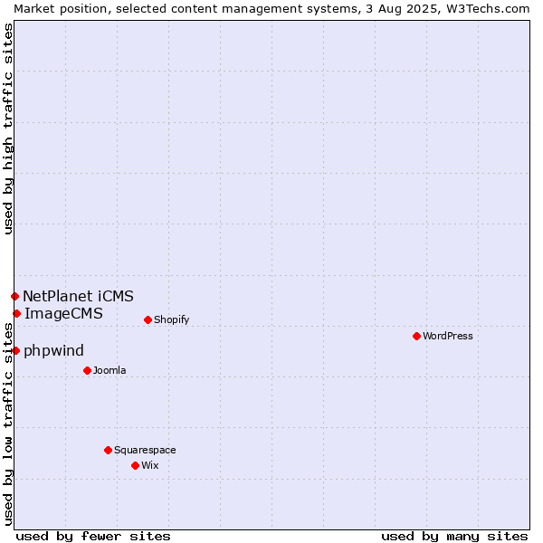 Market position of ImageCMS vs. NetPlanet iCMS vs. phpwind