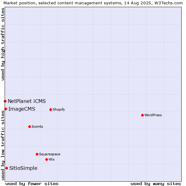 Market position of SitioSimple vs. ImageCMS vs. NetPlanet iCMS
