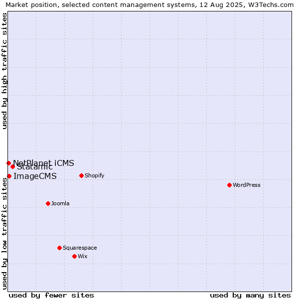 Market position of Statamic vs. ImageCMS vs. NetPlanet iCMS