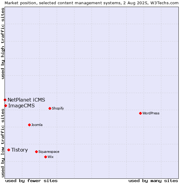 Market position of Tistory vs. ImageCMS vs. NetPlanet iCMS