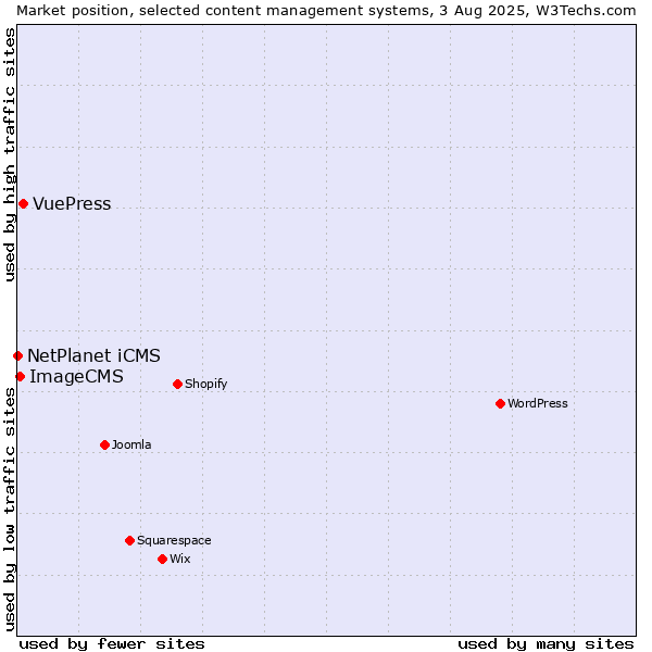 Market position of VuePress vs. ImageCMS vs. NetPlanet iCMS
