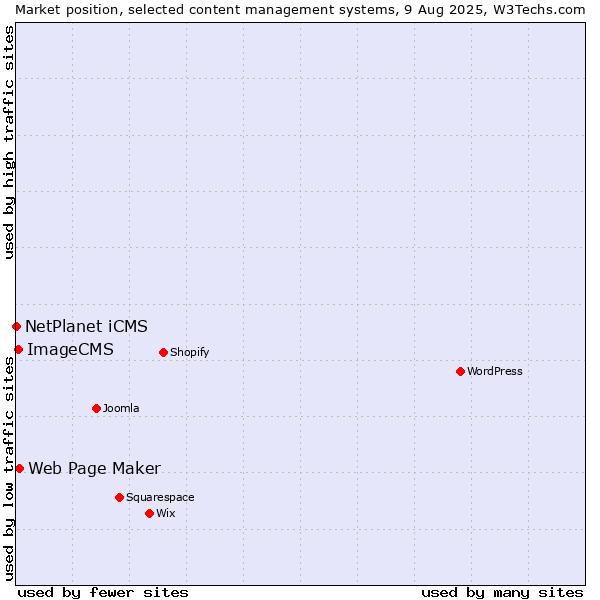 Market position of Web Page Maker vs. ImageCMS vs. NetPlanet iCMS