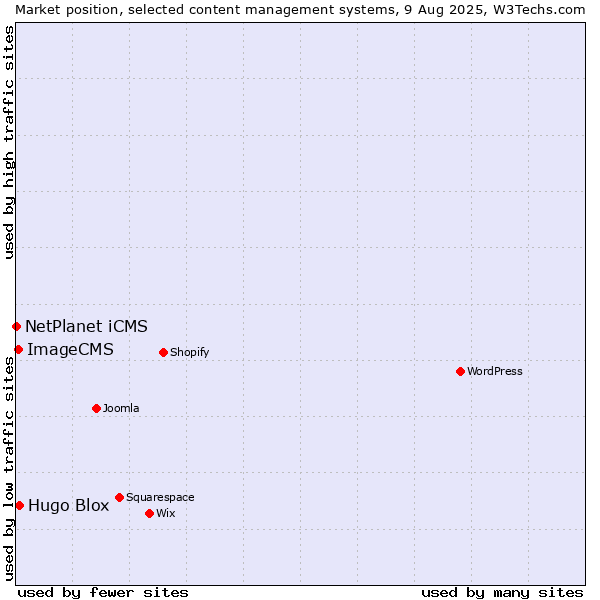 Market position of Hugo Blox vs. ImageCMS vs. NetPlanet iCMS