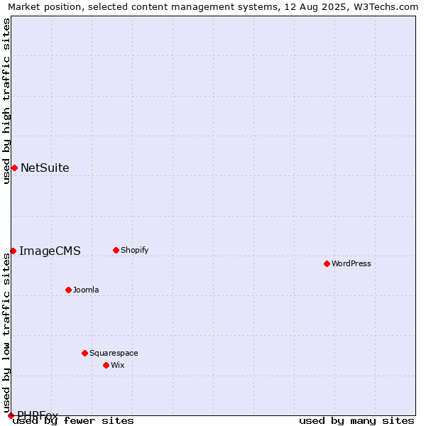 Market position of NetSuite vs. ImageCMS vs. PHPFox