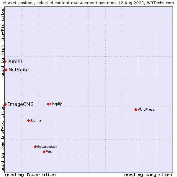 Market position of NetSuite vs. ImageCMS vs. PunBB