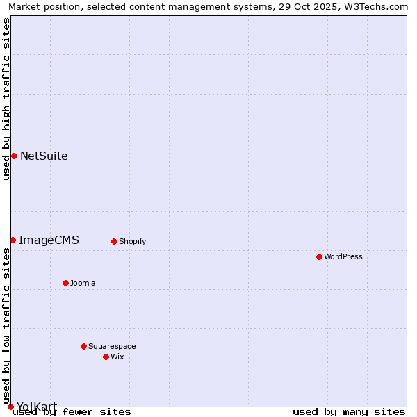 Market position of NetSuite vs. ImageCMS vs. Yo!Kart