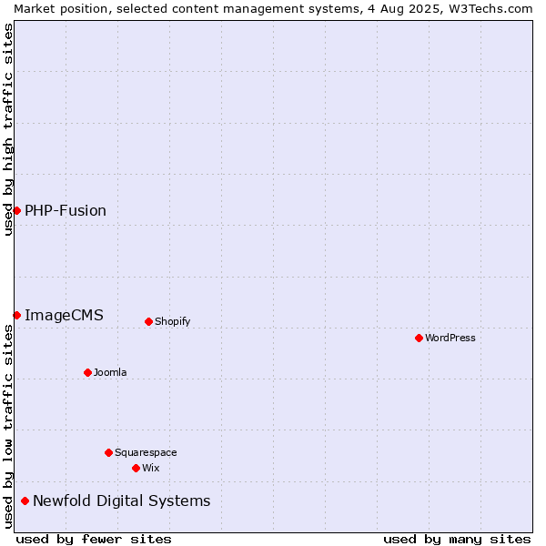 Market position of Newfold Digital Systems vs. PHP-Fusion vs. ImageCMS