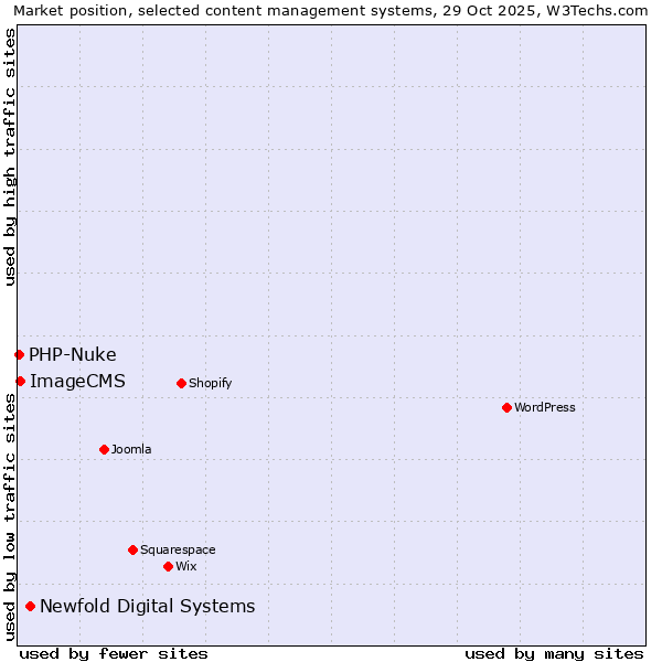 Market position of Newfold Digital Systems vs. ImageCMS vs. PHP-Nuke