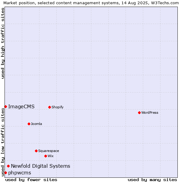 Market position of Newfold Digital Systems vs. phpwcms vs. ImageCMS