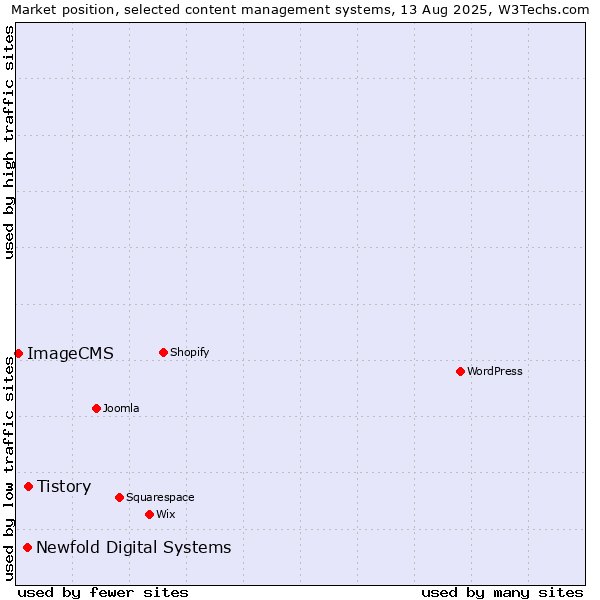 Market position of Tistory vs. Newfold Digital Systems vs. ImageCMS