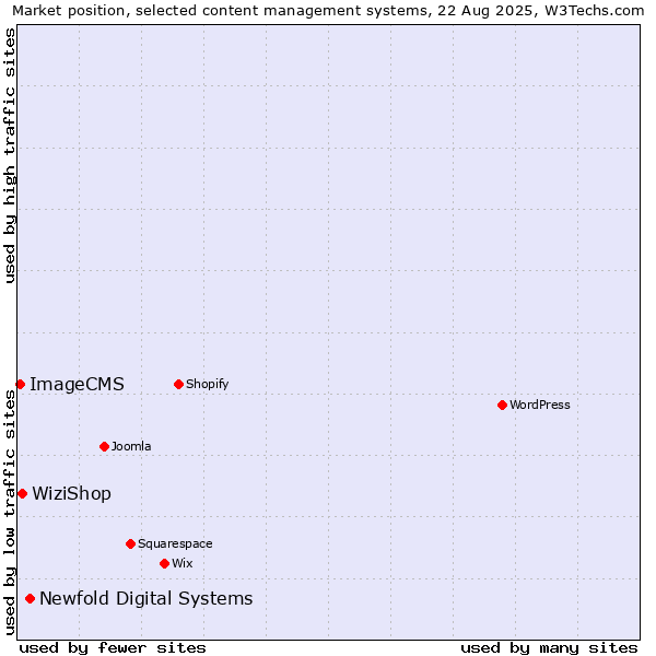 Market position of Newfold Digital Systems vs. WiziShop vs. ImageCMS