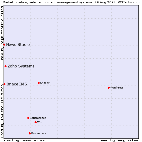 Market position of Zoho Systems vs. ImageCMS vs. News Studio