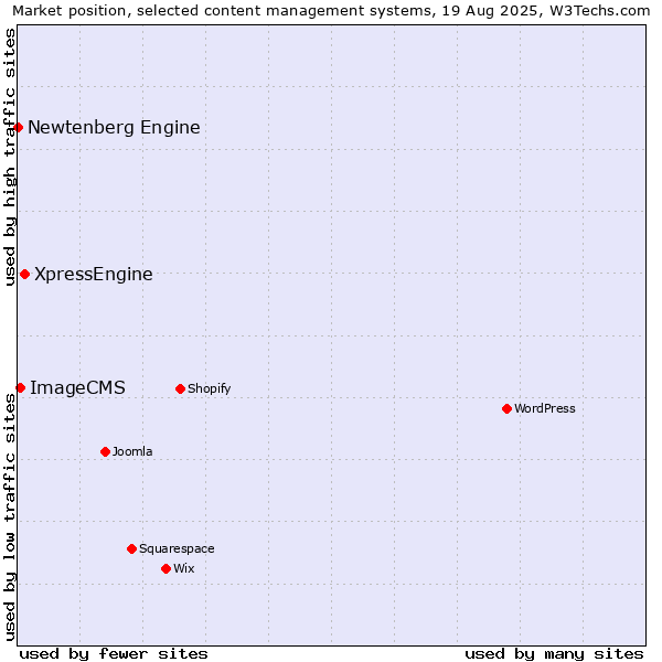 Market position of XpressEngine vs. ImageCMS vs. Newtenberg Engine