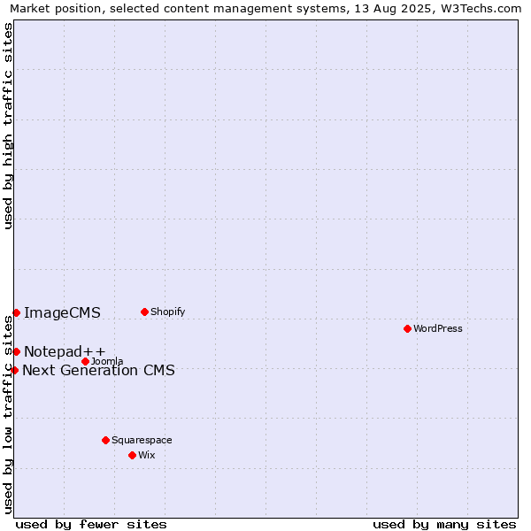Market position of Notepad++ vs. ImageCMS vs. Next Generation CMS