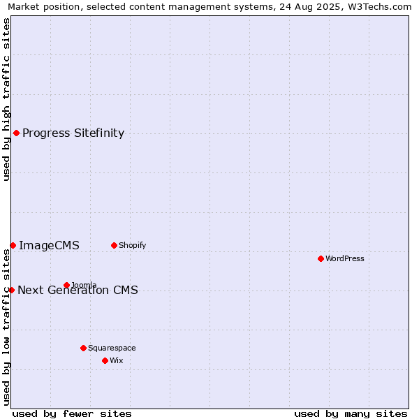 Market position of Progress Sitefinity vs. ImageCMS vs. Next Generation CMS