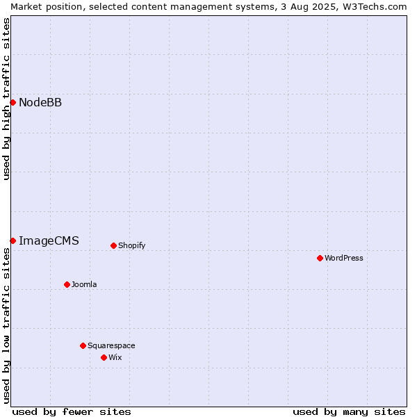 Market position of NodeBB vs. ImageCMS