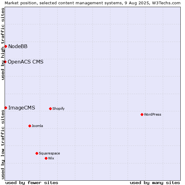 Market position of NodeBB vs. ImageCMS vs. OpenACS CMS