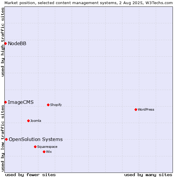 Market position of OpenSolution Systems vs. NodeBB vs. ImageCMS