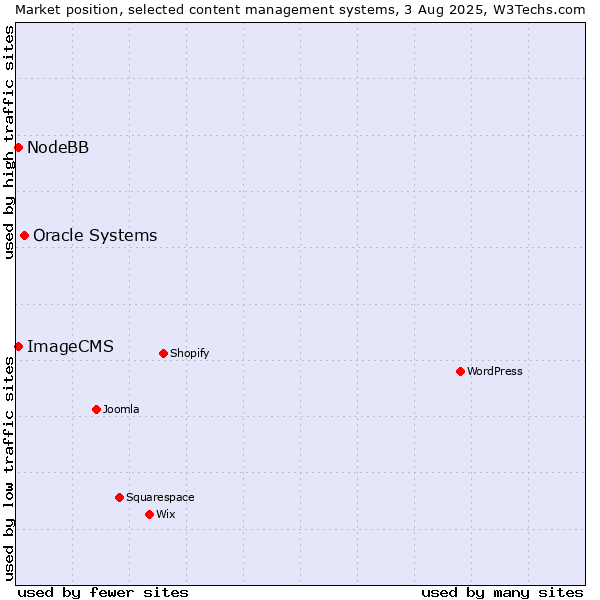 Market position of Oracle Systems vs. NodeBB vs. ImageCMS