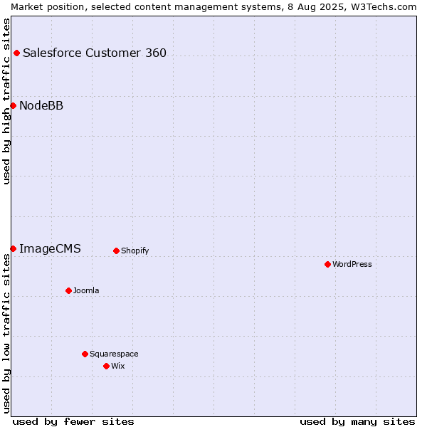 Market position of Salesforce Customer 360 vs. NodeBB vs. ImageCMS