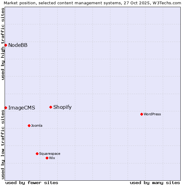Market position of Shopify vs. NodeBB vs. ImageCMS