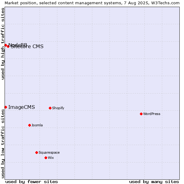 Market position of Sitecore CMS vs. NodeBB vs. ImageCMS