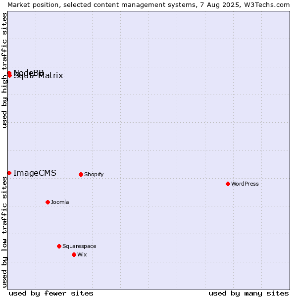 Market position of Squiz Matrix vs. NodeBB vs. ImageCMS