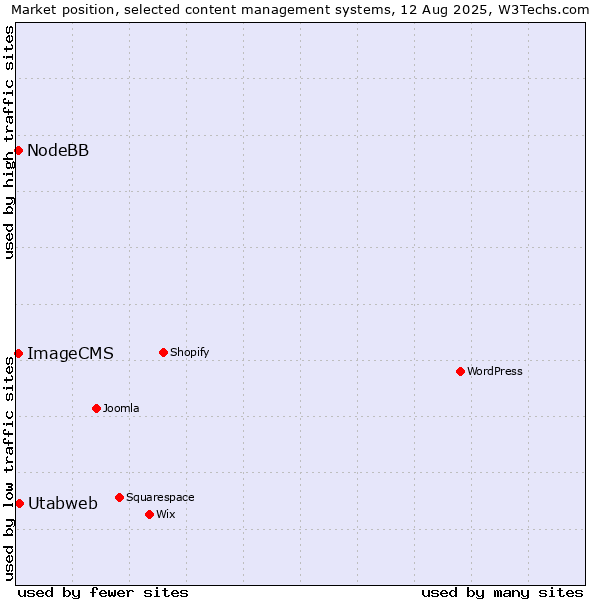 Market position of Utabweb vs. NodeBB vs. ImageCMS