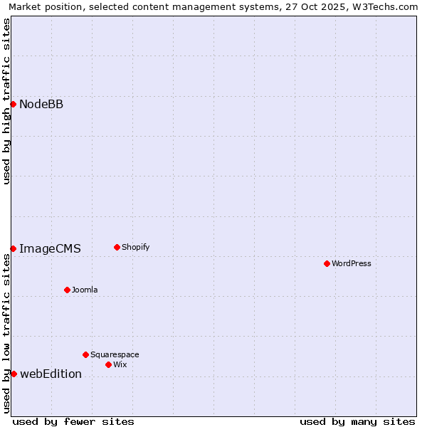 Market position of webEdition vs. NodeBB vs. ImageCMS