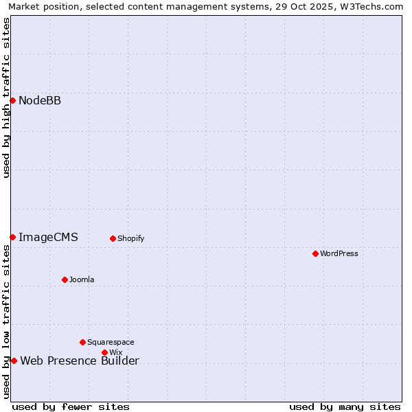Market position of Web Presence Builder vs. NodeBB vs. ImageCMS