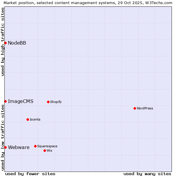 Market position of Webware vs. NodeBB vs. ImageCMS