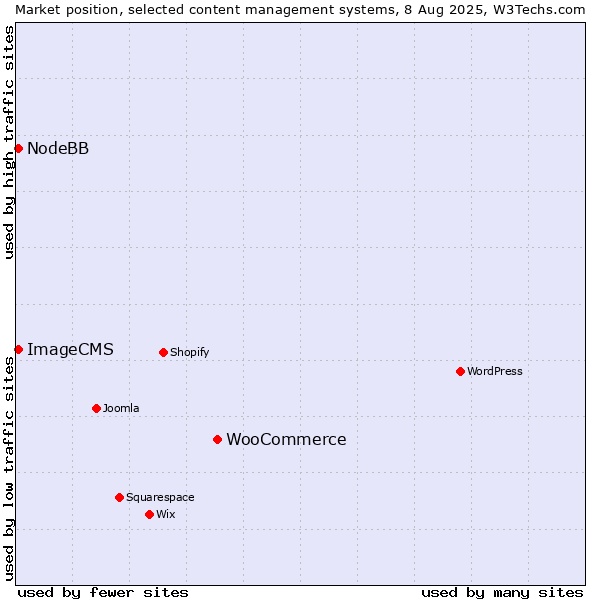 Market position of WooCommerce vs. NodeBB vs. ImageCMS