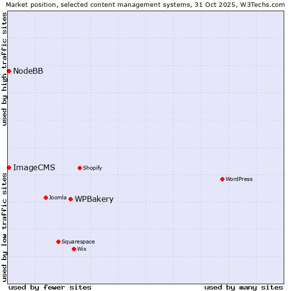 Market position of WPBakery vs. NodeBB vs. ImageCMS