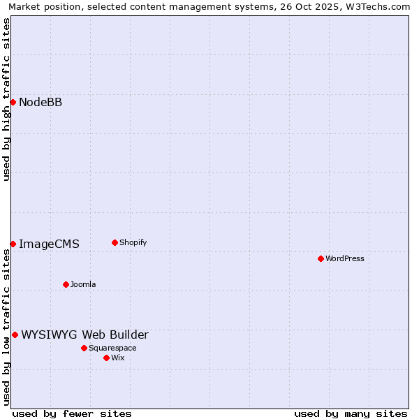 Market position of WYSIWYG Web Builder vs. NodeBB vs. ImageCMS