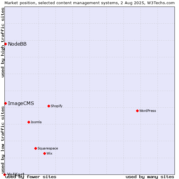 Market position of NodeBB vs. ImageCMS vs. Yo!Kart