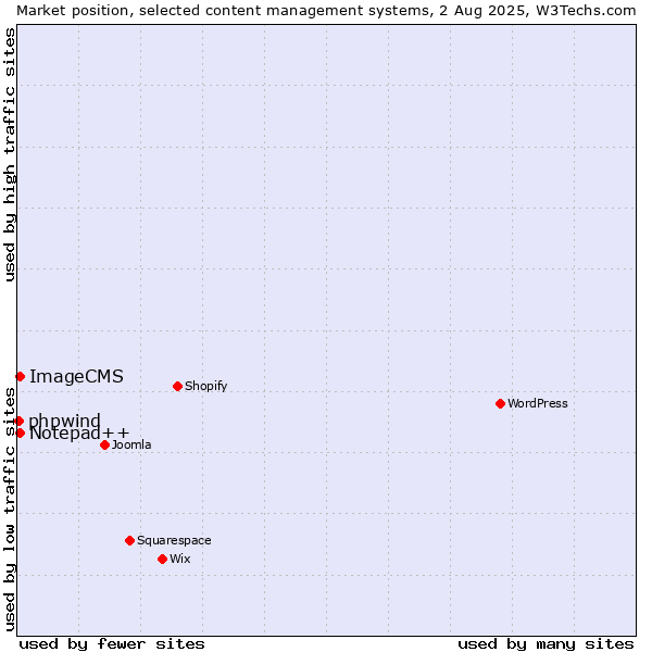 Market position of Notepad++ vs. ImageCMS vs. phpwind