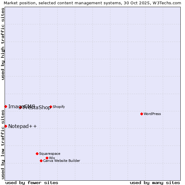 Market position of PrestaShop vs. Notepad++ vs. ImageCMS