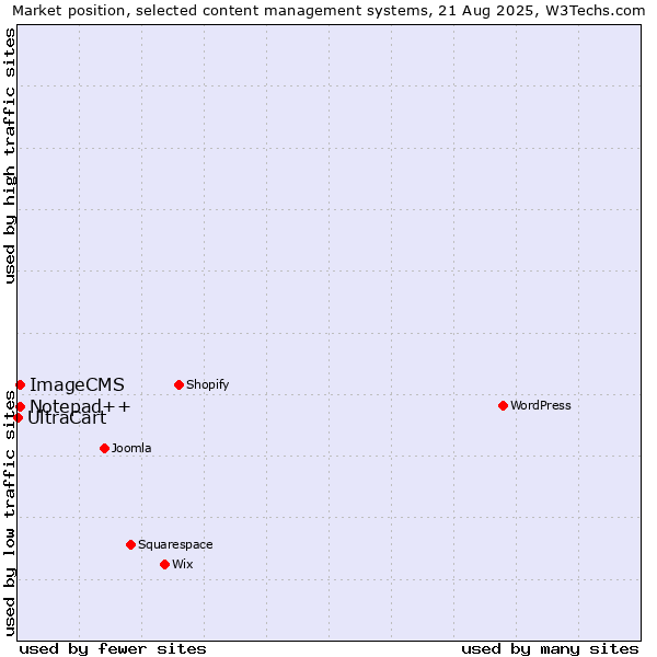 Market position of Notepad++ vs. ImageCMS vs. UltraCart
