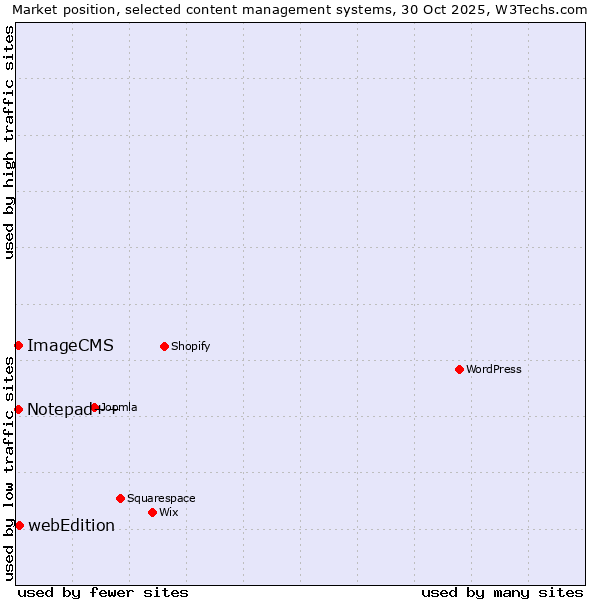 Market position of webEdition vs. Notepad++ vs. ImageCMS