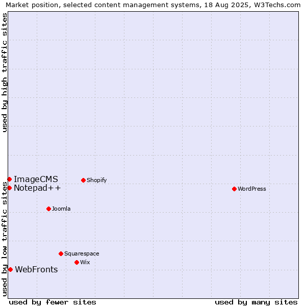 Market position of WebFronts vs. Notepad++ vs. ImageCMS