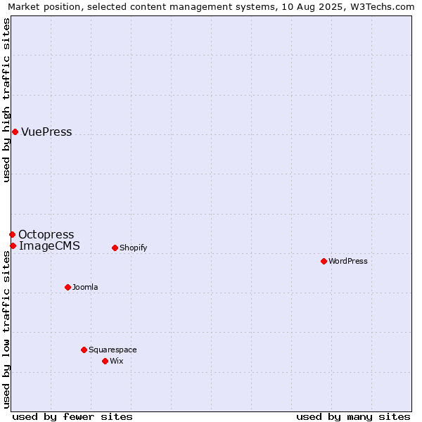 Market position of VuePress vs. ImageCMS vs. Octopress