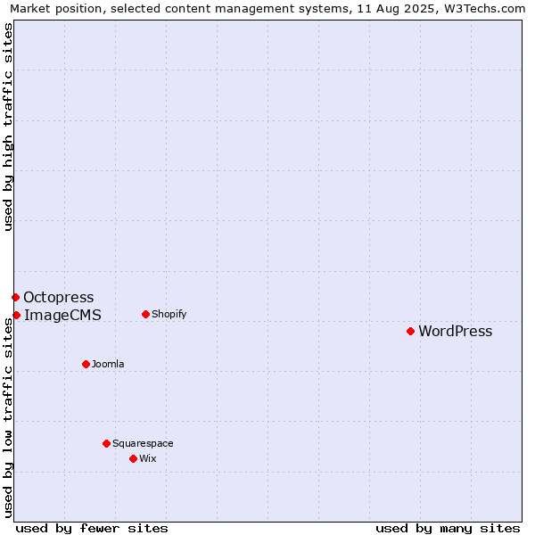 Market position of WordPress vs. ImageCMS vs. Octopress